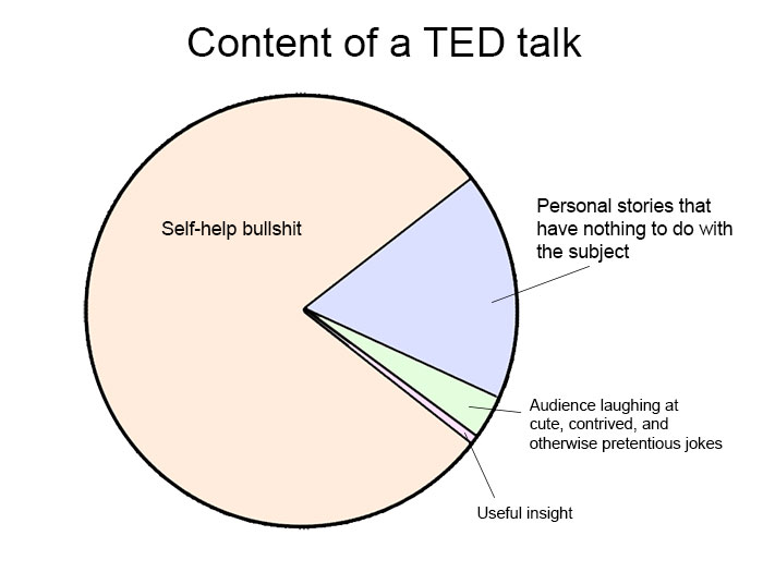 ted talks pie chart